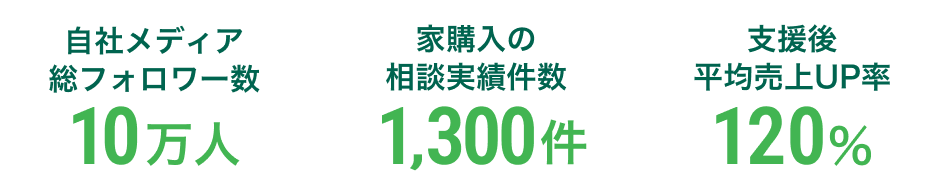 自社メディア総フォロワー数10万人、家購入の
相談実績件数1300件、支援後平均売上UP率120%